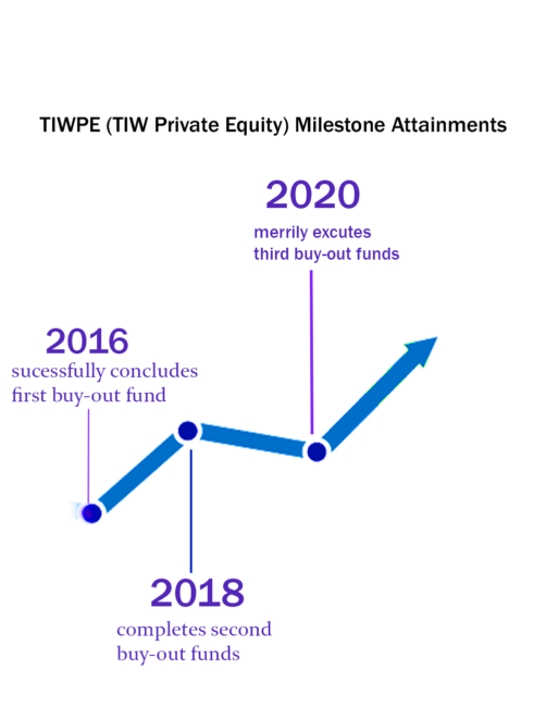 milestonetiwpe